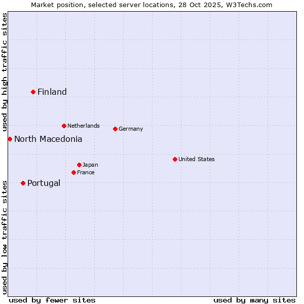 Market position of Finland and territories vs. Portugal vs. North Macedonia
