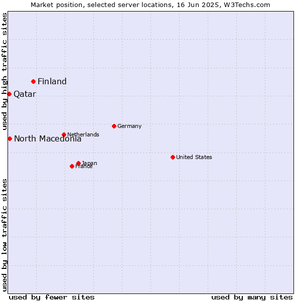 Market position of Finland and territories vs. North Macedonia vs. Qatar