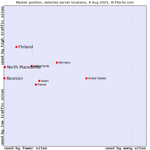 Market position of Finland and territories vs. North Macedonia vs. Reunion