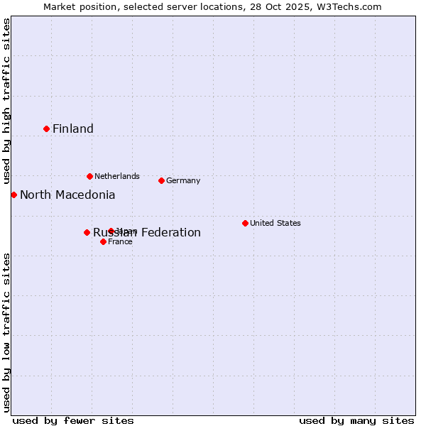 Market position of Russian Federation vs. Finland and territories vs. North Macedonia