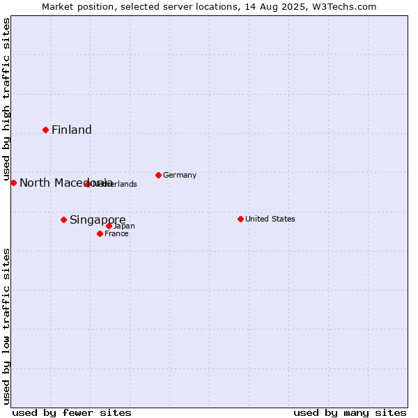 Market position of Singapore vs. Finland and territories vs. North Macedonia