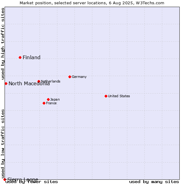 Market position of Finland and territories vs. North Macedonia vs. Sierra Leone