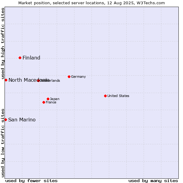 Market position of Finland and territories vs. North Macedonia vs. San Marino