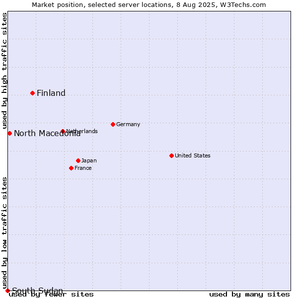 Market position of Finland and territories vs. North Macedonia vs. South Sudan