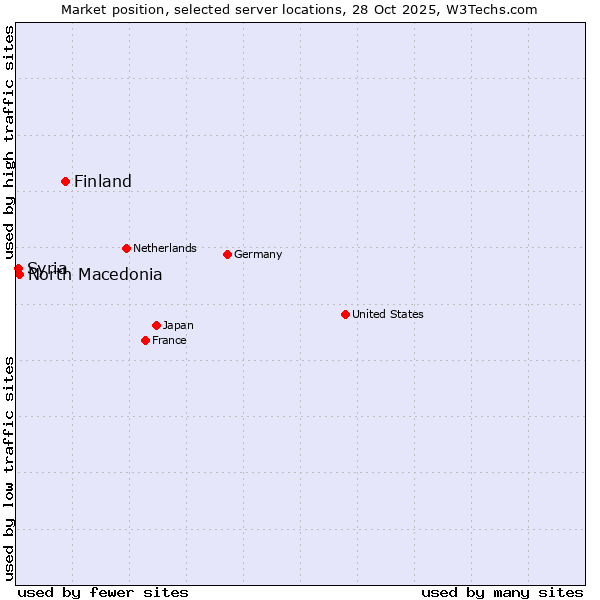 Market position of Finland and territories vs. North Macedonia vs. Syria