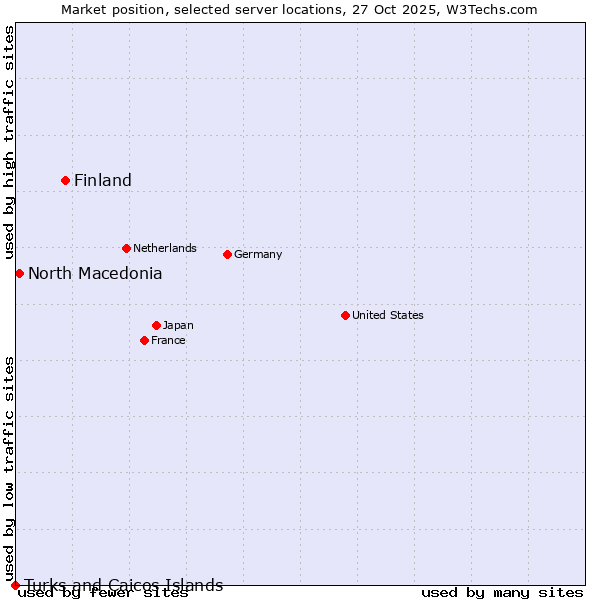 Market position of Finland and territories vs. North Macedonia vs. Turks and Caicos Islands