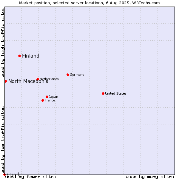 Market position of Finland and territories vs. North Macedonia vs. Chad