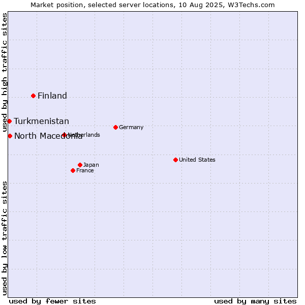 Market position of Finland and territories vs. North Macedonia vs. Turkmenistan
