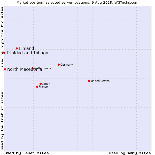 Market position of Finland and territories vs. North Macedonia vs. Trinidad and Tobago