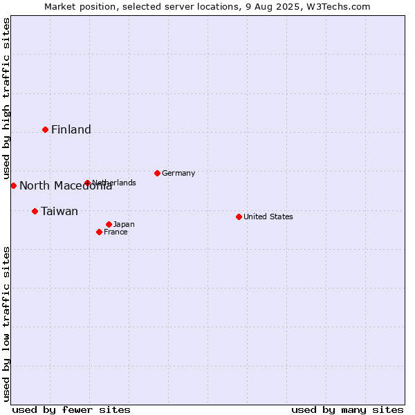 Market position of Finland and territories vs. Taiwan vs. North Macedonia