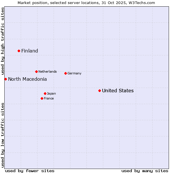 Market position of United States vs. Finland and territories vs. North Macedonia