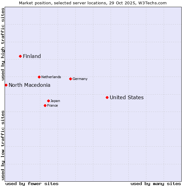 Market position of United States and territories vs. Finland and territories vs. North Macedonia