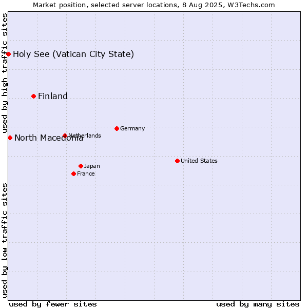 Market position of Finland and territories vs. North Macedonia vs. Holy See (Vatican City State)