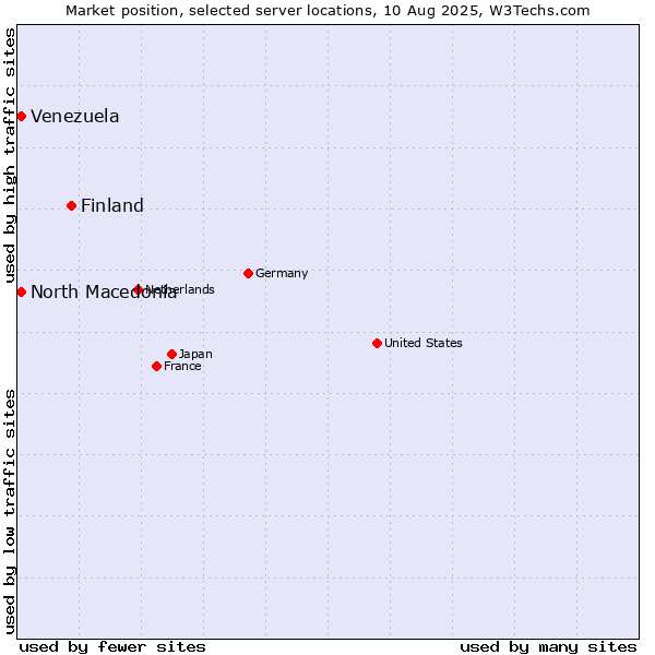 Market position of Finland and territories vs. North Macedonia vs. Venezuela