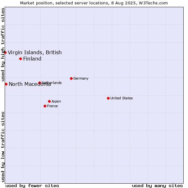 Market position of Finland and territories vs. North Macedonia vs. Virgin Islands, British