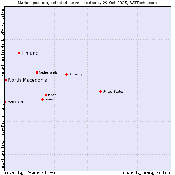 Market position of Finland and territories vs. North Macedonia vs. Samoa