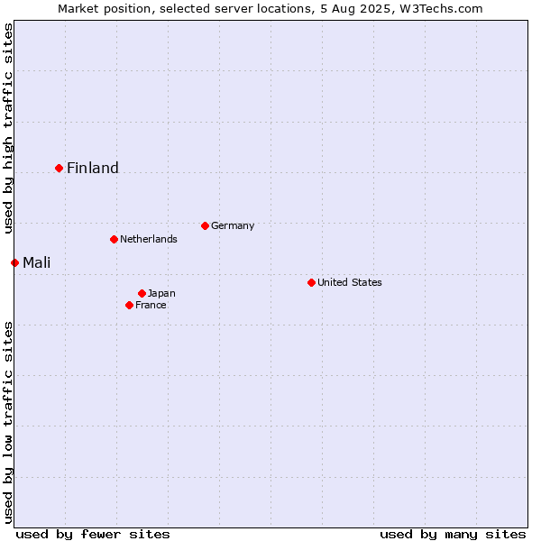 Market position of Finland and territories vs. Mali