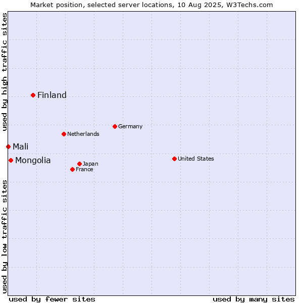 Market position of Finland and territories vs. Mongolia vs. Mali