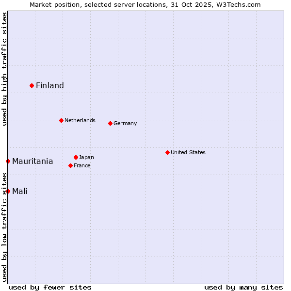 Market position of Finland and territories vs. Mali vs. Mauritania