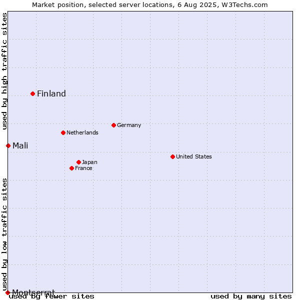 Market position of Finland and territories vs. Mali vs. Montserrat