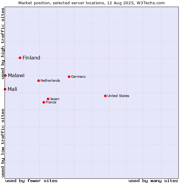 Market position of Finland and territories vs. Malawi vs. Mali
