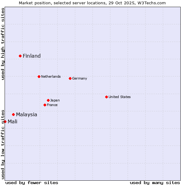 Market position of Finland and territories vs. Malaysia vs. Mali