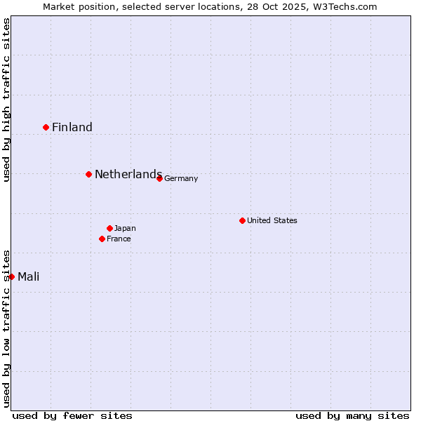 Market position of Netherlands and territories vs. Finland and territories vs. Mali