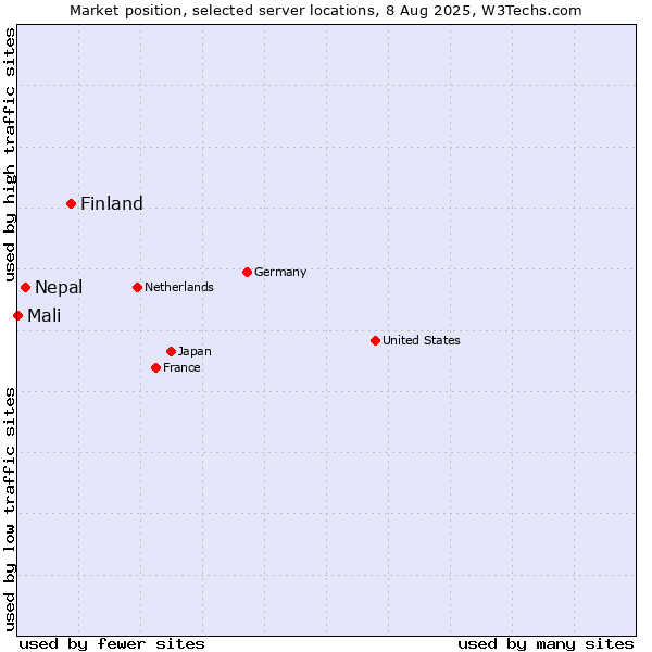 Market position of Finland and territories vs. Nepal vs. Mali