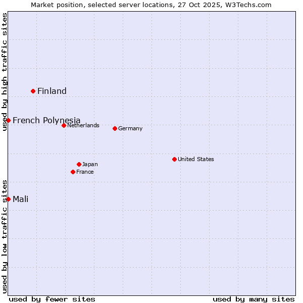 Market position of Finland and territories vs. French Polynesia vs. Mali