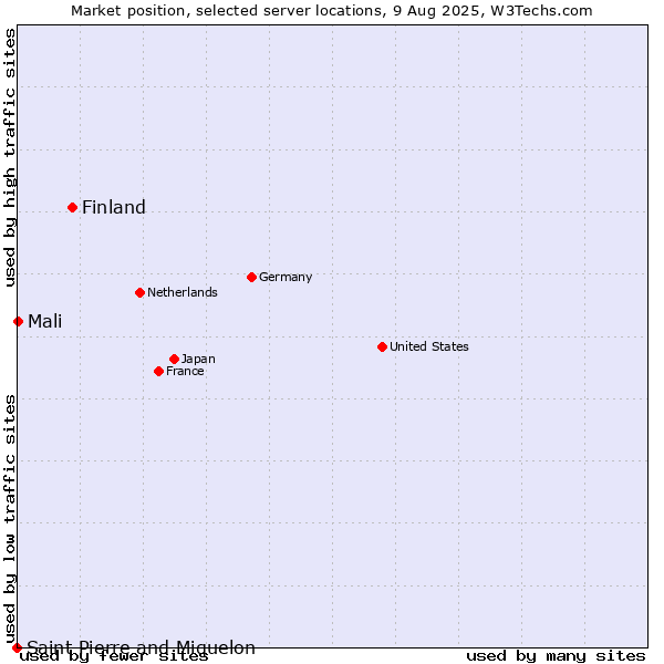 Market position of Finland and territories vs. Mali vs. Saint Pierre and Miquelon