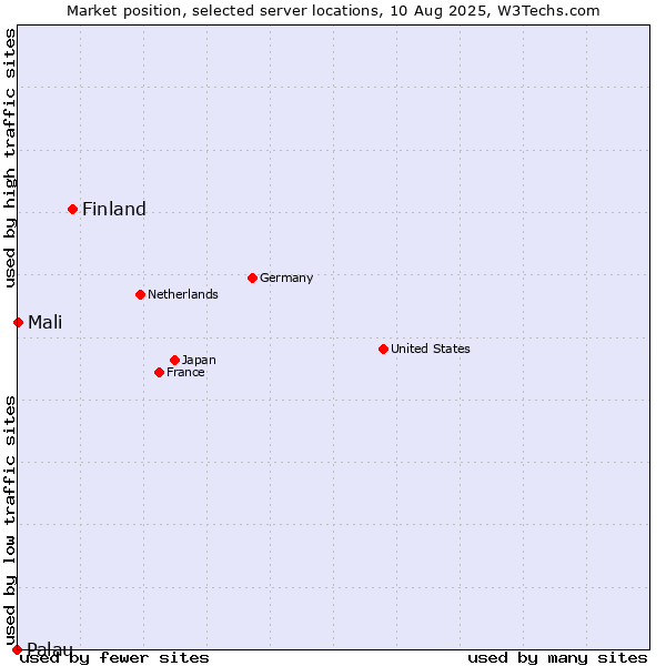 Market position of Finland and territories vs. Mali vs. Palau