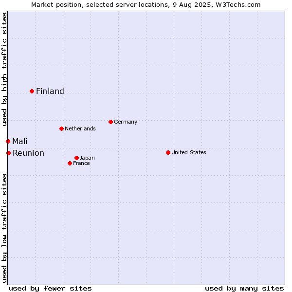 Market position of Finland and territories vs. Reunion vs. Mali