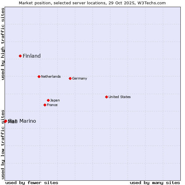 Market position of Finland and territories vs. San Marino vs. Mali