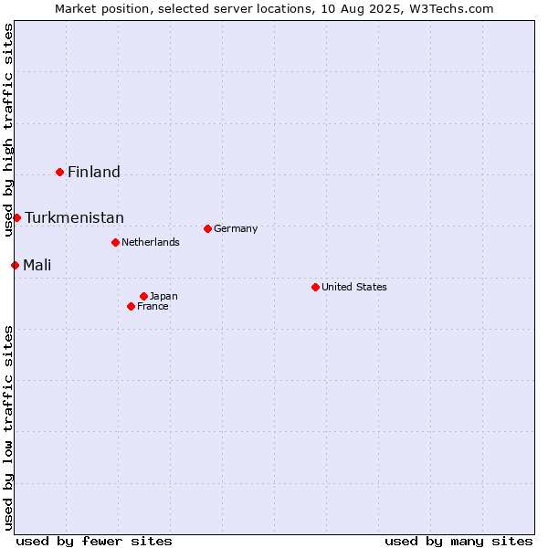 Market position of Finland and territories vs. Turkmenistan vs. Mali