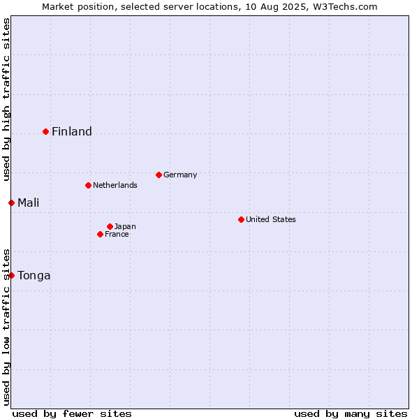 Market position of Finland and territories vs. Mali vs. Tonga