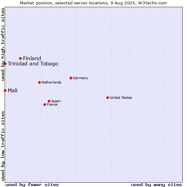 Market position of Finland and territories vs. Mali vs. Trinidad and Tobago