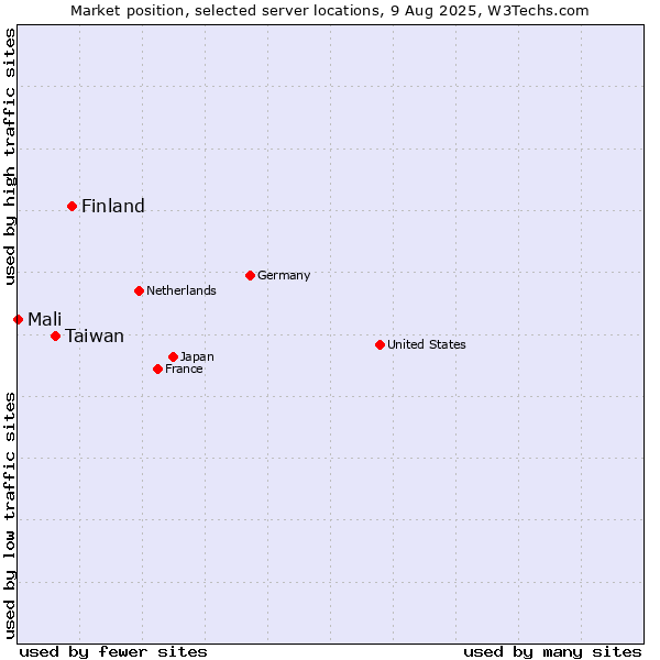 Market position of Finland and territories vs. Taiwan vs. Mali