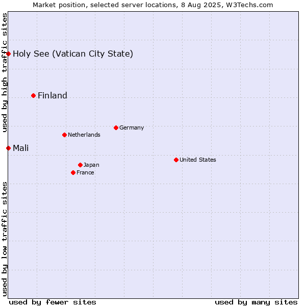 Market position of Finland and territories vs. Holy See (Vatican City State) vs. Mali