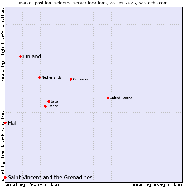 Market position of Finland and territories vs. Mali vs. Saint Vincent and the Grenadines