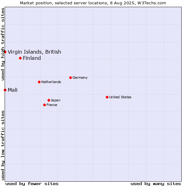 Market position of Finland and territories vs. Mali vs. Virgin Islands, British