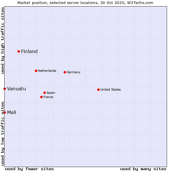 Market position of Finland and territories vs. Mali vs. Vanuatu