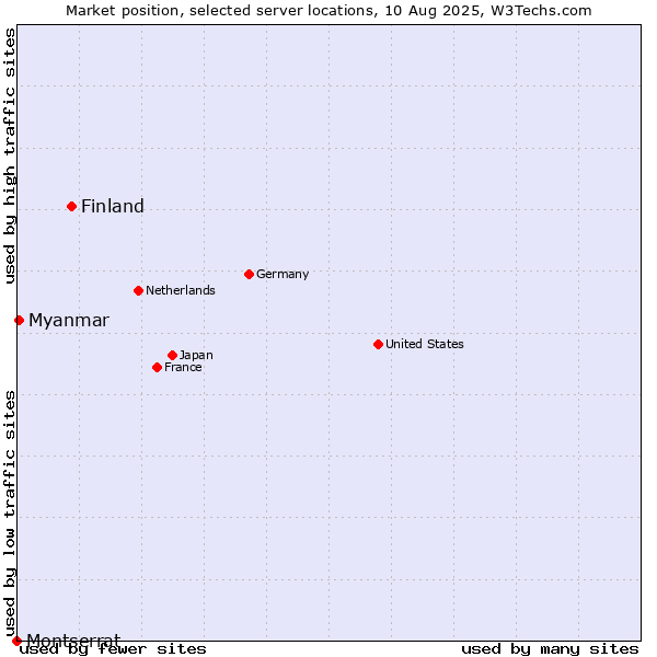 Market position of Finland and territories vs. Myanmar vs. Montserrat
