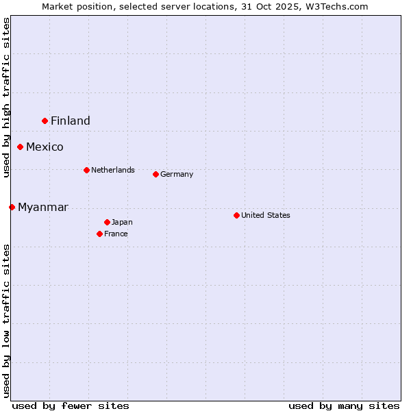 Market position of Finland and territories vs. Mexico vs. Myanmar