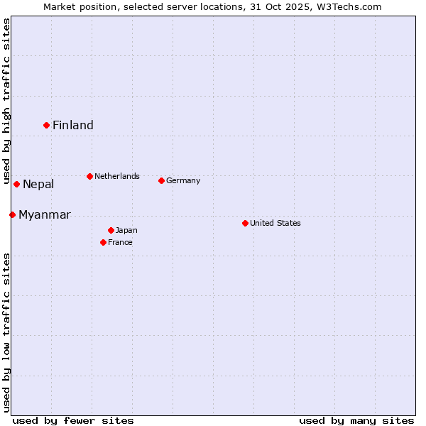 Market position of Finland and territories vs. Nepal vs. Myanmar