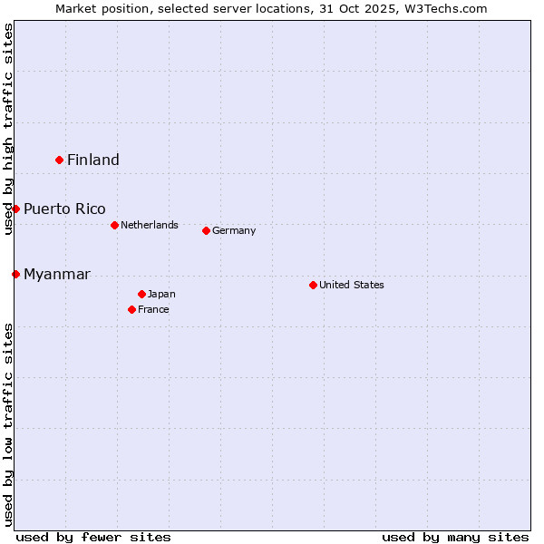 Market position of Finland and territories vs. Myanmar vs. Puerto Rico