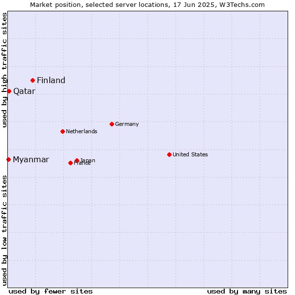 Market position of Finland and territories vs. Qatar vs. Myanmar