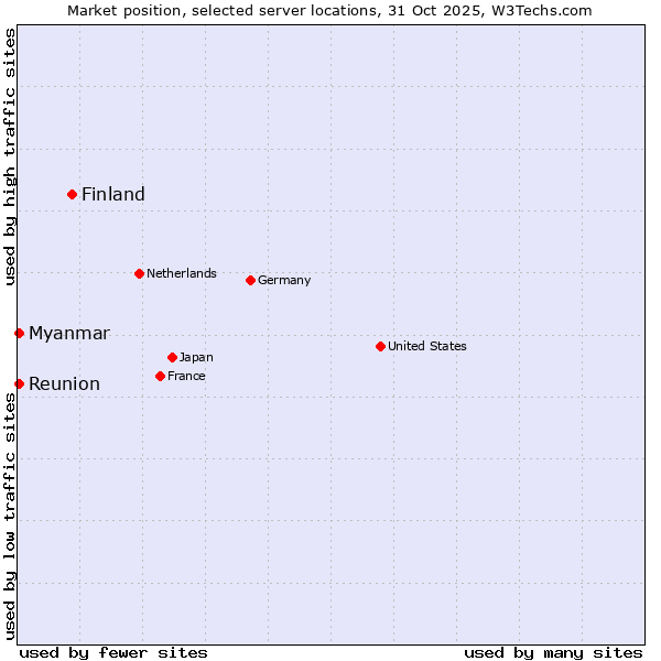 Market position of Finland and territories vs. Reunion vs. Myanmar