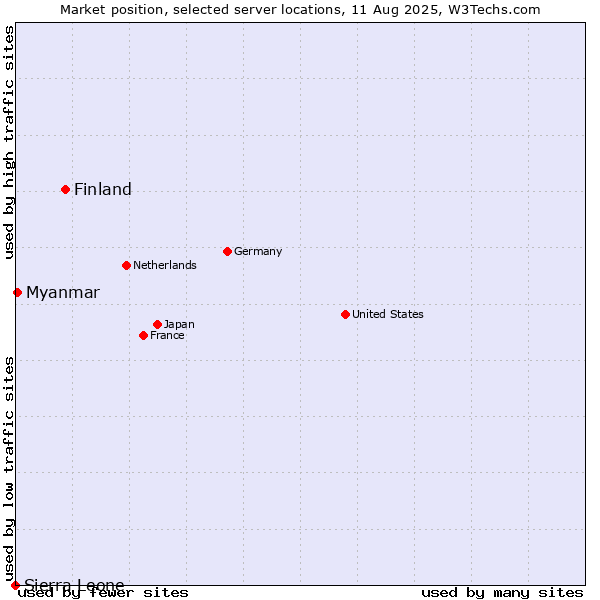 Market position of Finland and territories vs. Myanmar vs. Sierra Leone