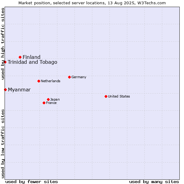 Market position of Finland and territories vs. Myanmar vs. Trinidad and Tobago