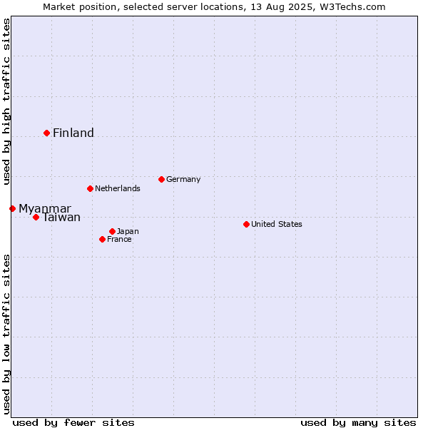 Market position of Finland and territories vs. Taiwan vs. Myanmar